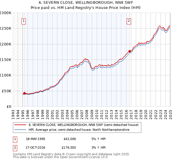 6, SEVERN CLOSE, WELLINGBOROUGH, NN8 5WF: Price paid vs HM Land Registry's House Price Index