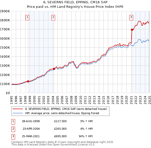 6, SEVERNS FIELD, EPPING, CM16 5AP: Price paid vs HM Land Registry's House Price Index
