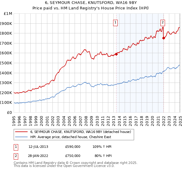 6, SEYMOUR CHASE, KNUTSFORD, WA16 9BY: Price paid vs HM Land Registry's House Price Index