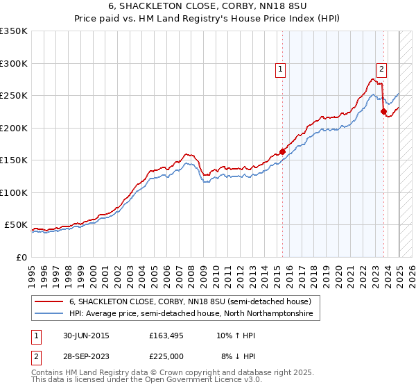 6, SHACKLETON CLOSE, CORBY, NN18 8SU: Price paid vs HM Land Registry's House Price Index