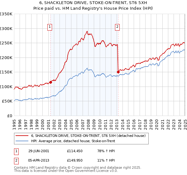 6, SHACKLETON DRIVE, STOKE-ON-TRENT, ST6 5XH: Price paid vs HM Land Registry's House Price Index