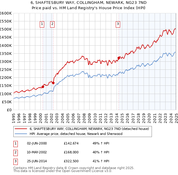 6, SHAFTESBURY WAY, COLLINGHAM, NEWARK, NG23 7ND: Price paid vs HM Land Registry's House Price Index