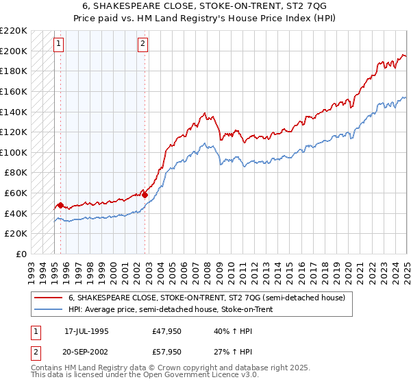 6, SHAKESPEARE CLOSE, STOKE-ON-TRENT, ST2 7QG: Price paid vs HM Land Registry's House Price Index