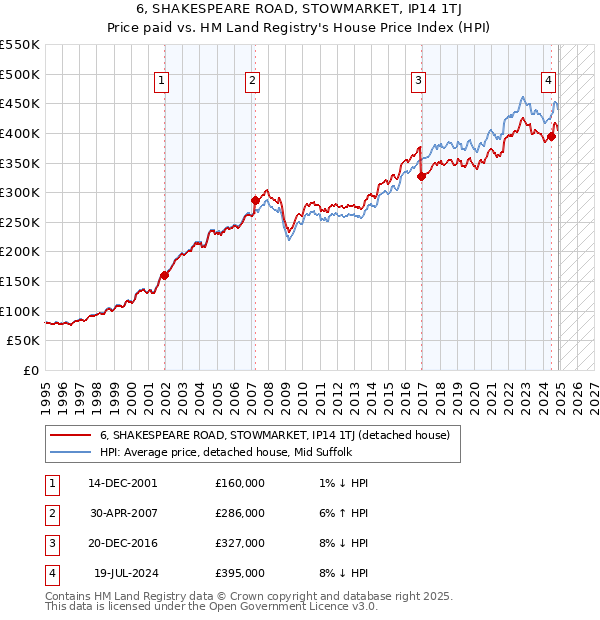 6, SHAKESPEARE ROAD, STOWMARKET, IP14 1TJ: Price paid vs HM Land Registry's House Price Index