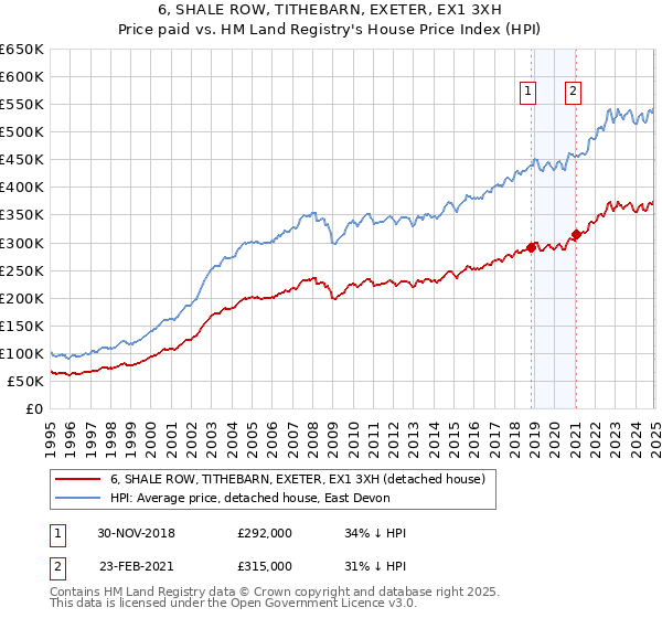 6, SHALE ROW, TITHEBARN, EXETER, EX1 3XH: Price paid vs HM Land Registry's House Price Index