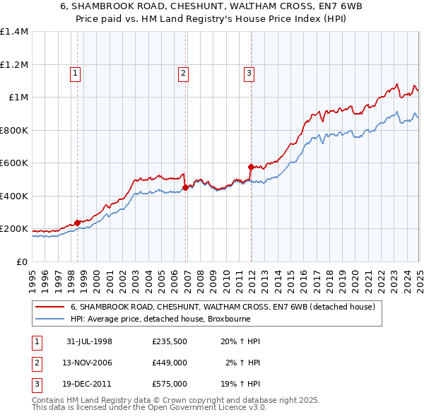 6, SHAMBROOK ROAD, CHESHUNT, WALTHAM CROSS, EN7 6WB: Price paid vs HM Land Registry's House Price Index