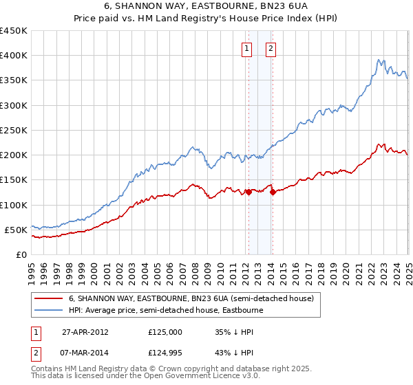 6, SHANNON WAY, EASTBOURNE, BN23 6UA: Price paid vs HM Land Registry's House Price Index