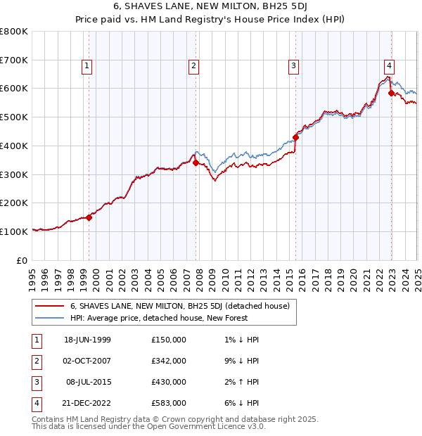 6, SHAVES LANE, NEW MILTON, BH25 5DJ: Price paid vs HM Land Registry's House Price Index
