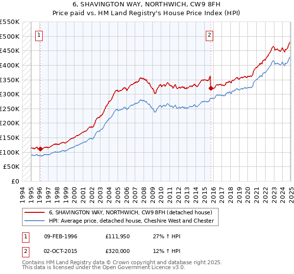 6, SHAVINGTON WAY, NORTHWICH, CW9 8FH: Price paid vs HM Land Registry's House Price Index