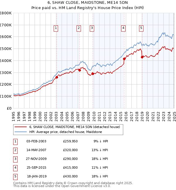 6, SHAW CLOSE, MAIDSTONE, ME14 5DN: Price paid vs HM Land Registry's House Price Index