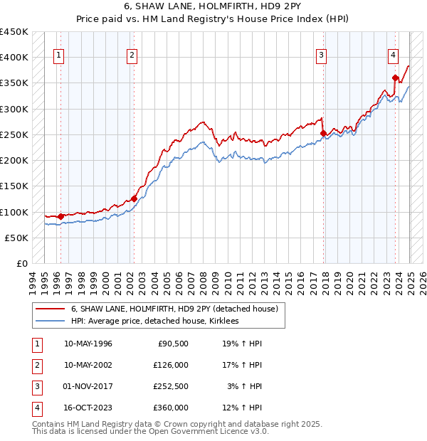 6, SHAW LANE, HOLMFIRTH, HD9 2PY: Price paid vs HM Land Registry's House Price Index