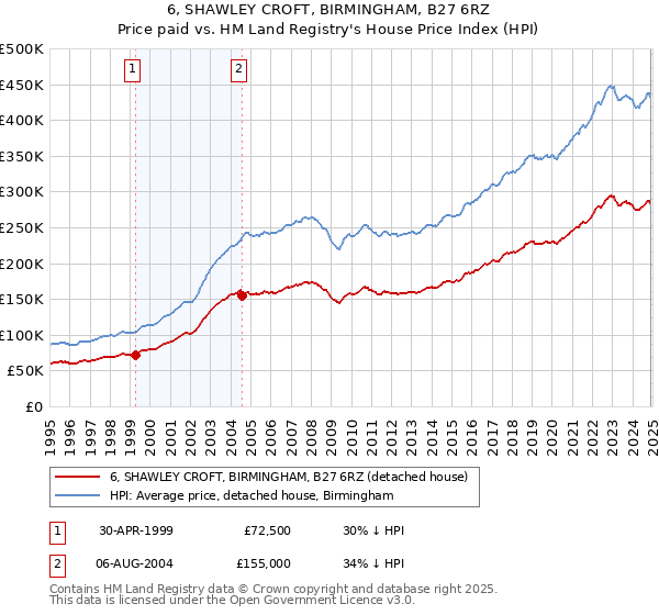 6, SHAWLEY CROFT, BIRMINGHAM, B27 6RZ: Price paid vs HM Land Registry's House Price Index
