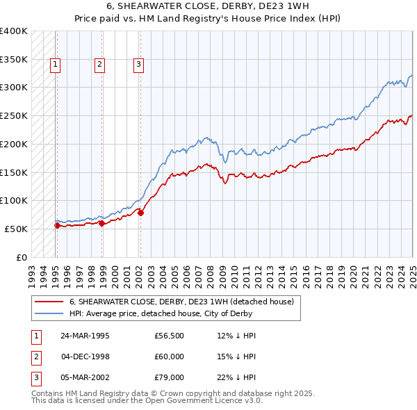 6, SHEARWATER CLOSE, DERBY, DE23 1WH: Price paid vs HM Land Registry's House Price Index