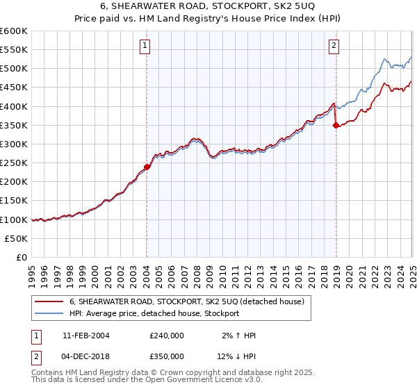 6, SHEARWATER ROAD, STOCKPORT, SK2 5UQ: Price paid vs HM Land Registry's House Price Index