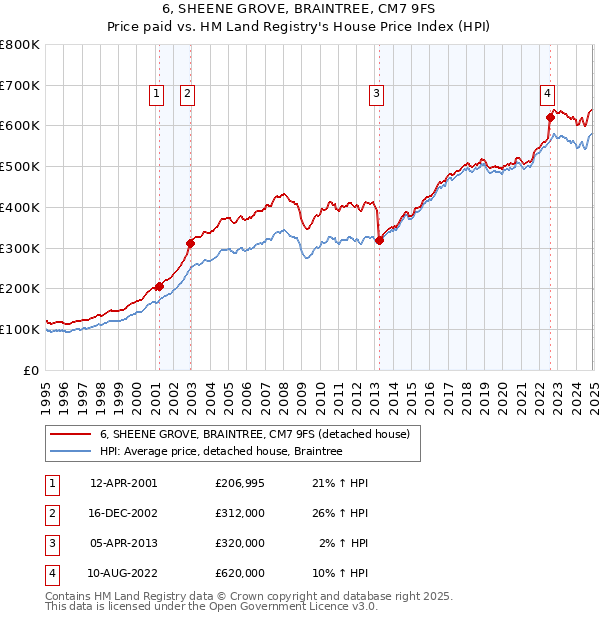 6, SHEENE GROVE, BRAINTREE, CM7 9FS: Price paid vs HM Land Registry's House Price Index