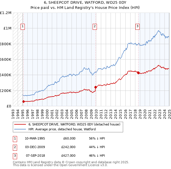 6, SHEEPCOT DRIVE, WATFORD, WD25 0DY: Price paid vs HM Land Registry's House Price Index