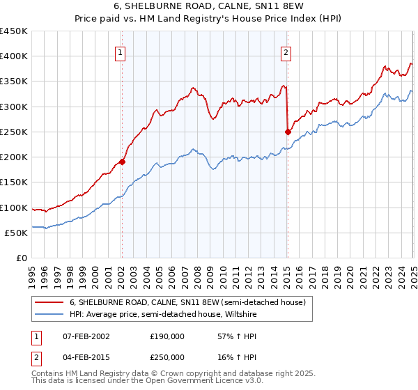 6, SHELBURNE ROAD, CALNE, SN11 8EW: Price paid vs HM Land Registry's House Price Index