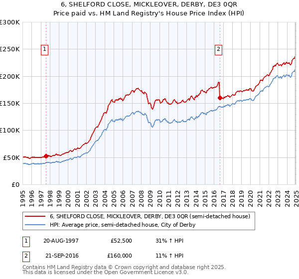 6, SHELFORD CLOSE, MICKLEOVER, DERBY, DE3 0QR: Price paid vs HM Land Registry's House Price Index