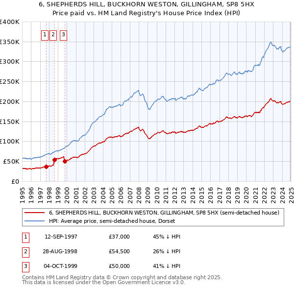 6, SHEPHERDS HILL, BUCKHORN WESTON, GILLINGHAM, SP8 5HX: Price paid vs HM Land Registry's House Price Index