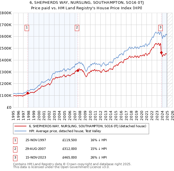 6, SHEPHERDS WAY, NURSLING, SOUTHAMPTON, SO16 0TJ: Price paid vs HM Land Registry's House Price Index
