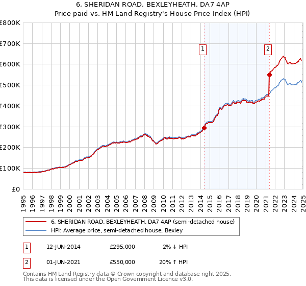 6, SHERIDAN ROAD, BEXLEYHEATH, DA7 4AP: Price paid vs HM Land Registry's House Price Index