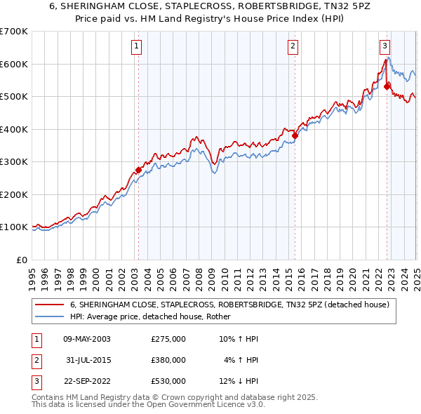 6, SHERINGHAM CLOSE, STAPLECROSS, ROBERTSBRIDGE, TN32 5PZ: Price paid vs HM Land Registry's House Price Index