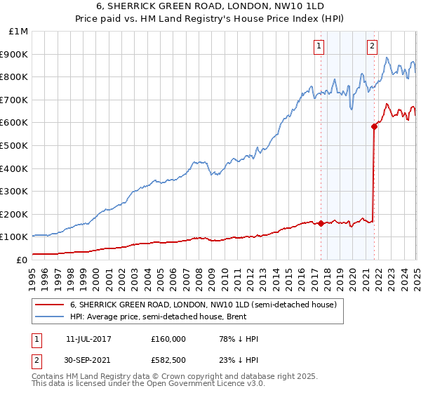 6, SHERRICK GREEN ROAD, LONDON, NW10 1LD: Price paid vs HM Land Registry's House Price Index