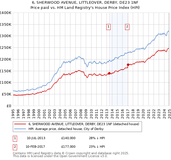 6, SHERWOOD AVENUE, LITTLEOVER, DERBY, DE23 1NF: Price paid vs HM Land Registry's House Price Index