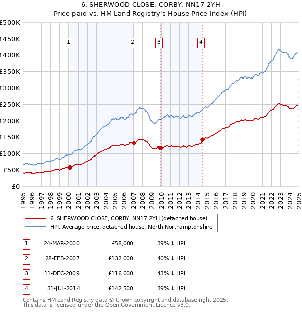 6, SHERWOOD CLOSE, CORBY, NN17 2YH: Price paid vs HM Land Registry's House Price Index