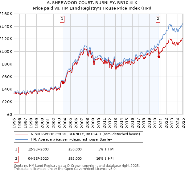 6, SHERWOOD COURT, BURNLEY, BB10 4LX: Price paid vs HM Land Registry's House Price Index