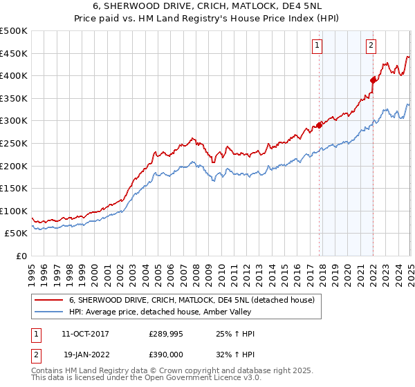 6, SHERWOOD DRIVE, CRICH, MATLOCK, DE4 5NL: Price paid vs HM Land Registry's House Price Index