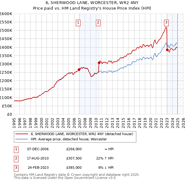 6, SHERWOOD LANE, WORCESTER, WR2 4NY: Price paid vs HM Land Registry's House Price Index