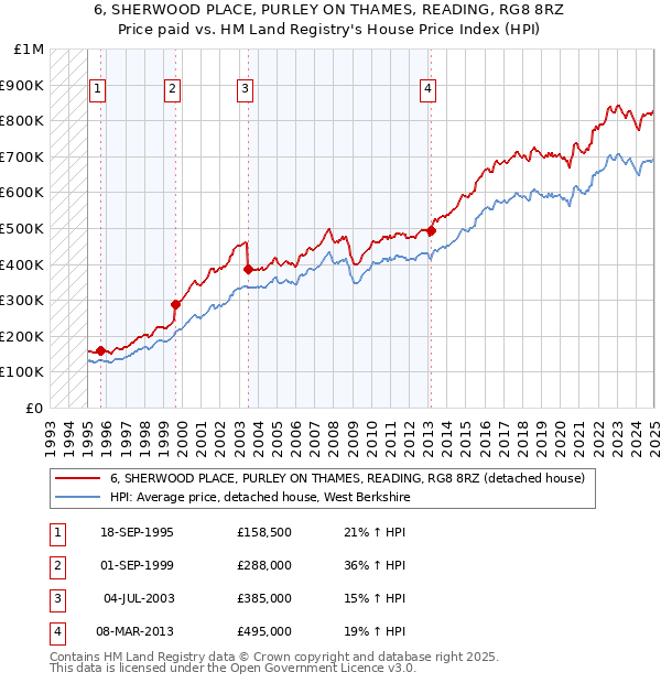 6, SHERWOOD PLACE, PURLEY ON THAMES, READING, RG8 8RZ: Price paid vs HM Land Registry's House Price Index