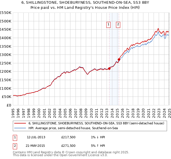 6, SHILLINGSTONE, SHOEBURYNESS, SOUTHEND-ON-SEA, SS3 8BY: Price paid vs HM Land Registry's House Price Index