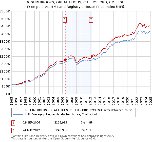 6, SHIMBROOKS, GREAT LEIGHS, CHELMSFORD, CM3 1SH: Price paid vs HM Land Registry's House Price Index