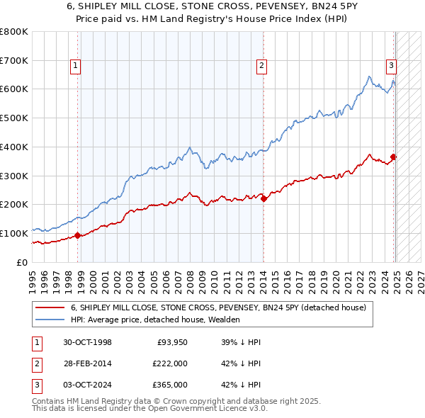 6, SHIPLEY MILL CLOSE, STONE CROSS, PEVENSEY, BN24 5PY: Price paid vs HM Land Registry's House Price Index