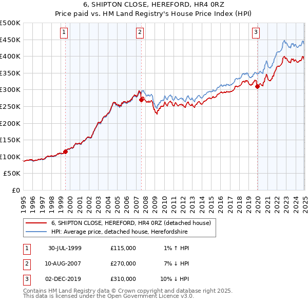 6, SHIPTON CLOSE, HEREFORD, HR4 0RZ: Price paid vs HM Land Registry's House Price Index