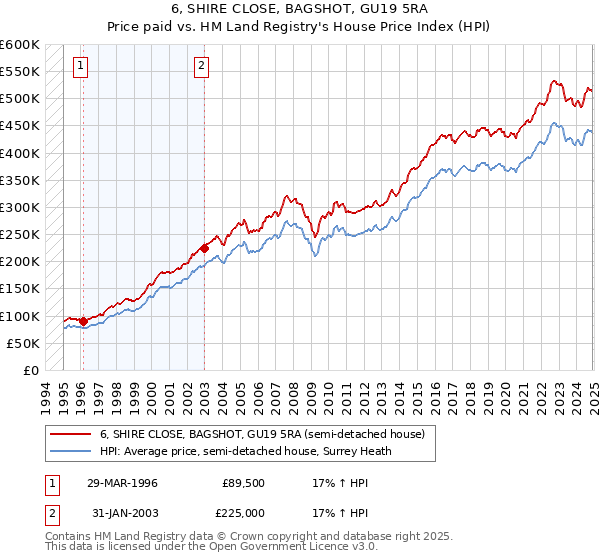 6, SHIRE CLOSE, BAGSHOT, GU19 5RA: Price paid vs HM Land Registry's House Price Index