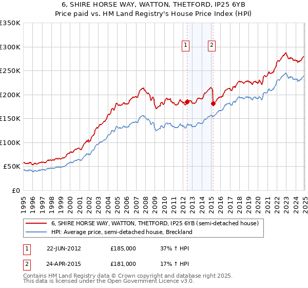 6, SHIRE HORSE WAY, WATTON, THETFORD, IP25 6YB: Price paid vs HM Land Registry's House Price Index