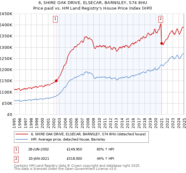 6, SHIRE OAK DRIVE, ELSECAR, BARNSLEY, S74 8HU: Price paid vs HM Land Registry's House Price Index