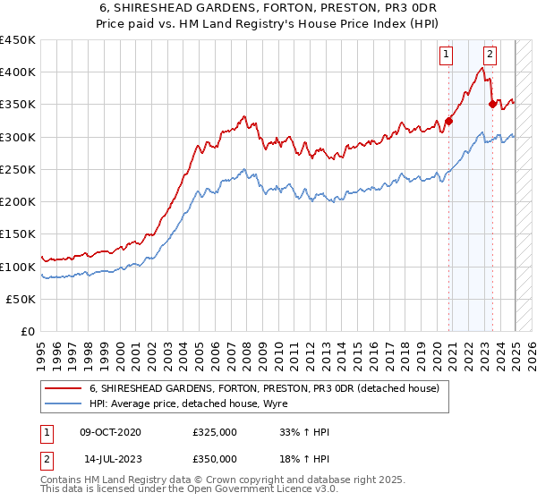 6, SHIRESHEAD GARDENS, FORTON, PRESTON, PR3 0DR: Price paid vs HM Land Registry's House Price Index