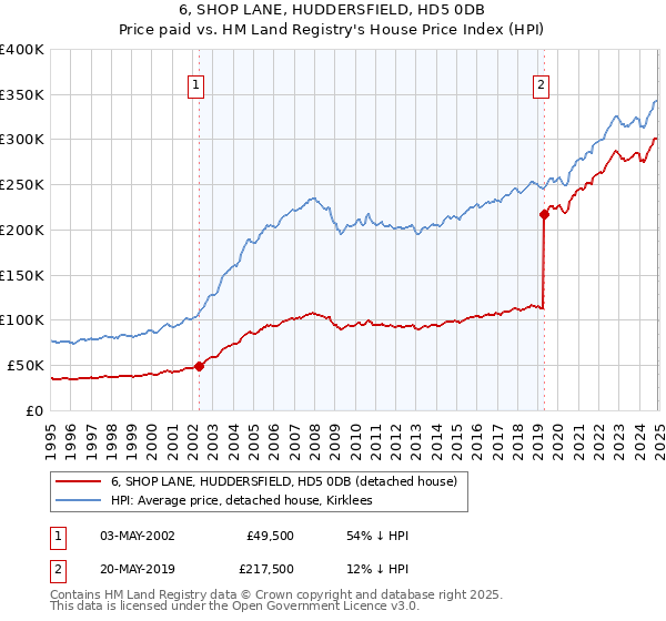 6, SHOP LANE, HUDDERSFIELD, HD5 0DB: Price paid vs HM Land Registry's House Price Index