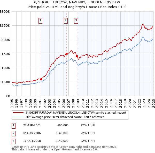 6, SHORT FURROW, NAVENBY, LINCOLN, LN5 0TW: Price paid vs HM Land Registry's House Price Index