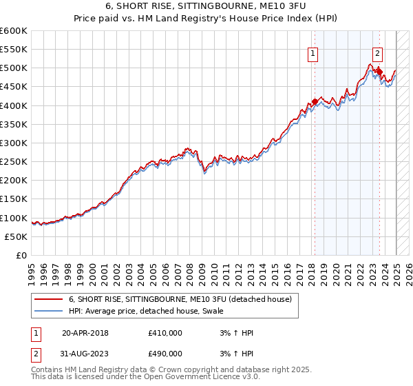 6, SHORT RISE, SITTINGBOURNE, ME10 3FU: Price paid vs HM Land Registry's House Price Index