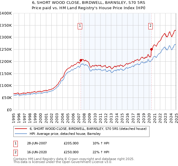 6, SHORT WOOD CLOSE, BIRDWELL, BARNSLEY, S70 5RS: Price paid vs HM Land Registry's House Price Index