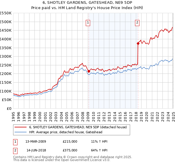 6, SHOTLEY GARDENS, GATESHEAD, NE9 5DP: Price paid vs HM Land Registry's House Price Index