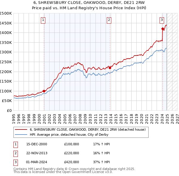 6, SHREWSBURY CLOSE, OAKWOOD, DERBY, DE21 2RW: Price paid vs HM Land Registry's House Price Index