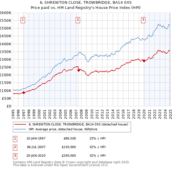 6, SHREWTON CLOSE, TROWBRIDGE, BA14 0XS: Price paid vs HM Land Registry's House Price Index
