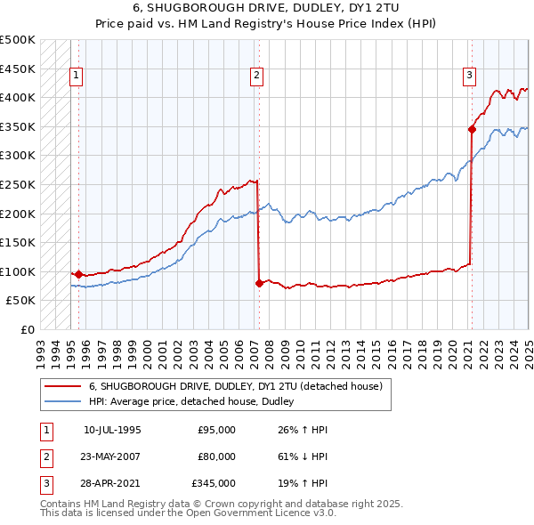 6, SHUGBOROUGH DRIVE, DUDLEY, DY1 2TU: Price paid vs HM Land Registry's House Price Index