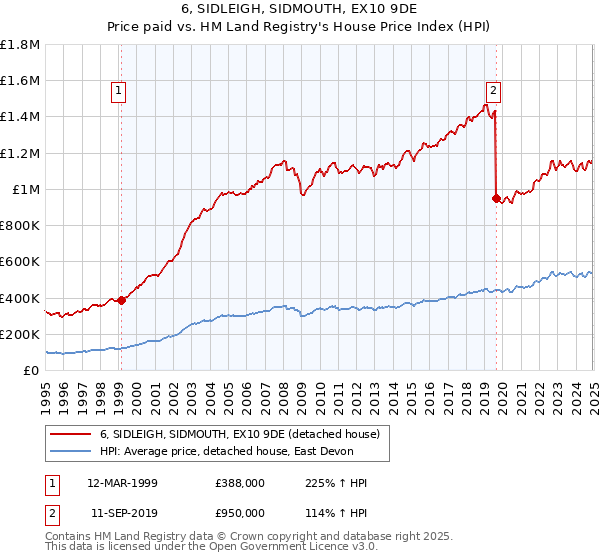 6, SIDLEIGH, SIDMOUTH, EX10 9DE: Price paid vs HM Land Registry's House Price Index